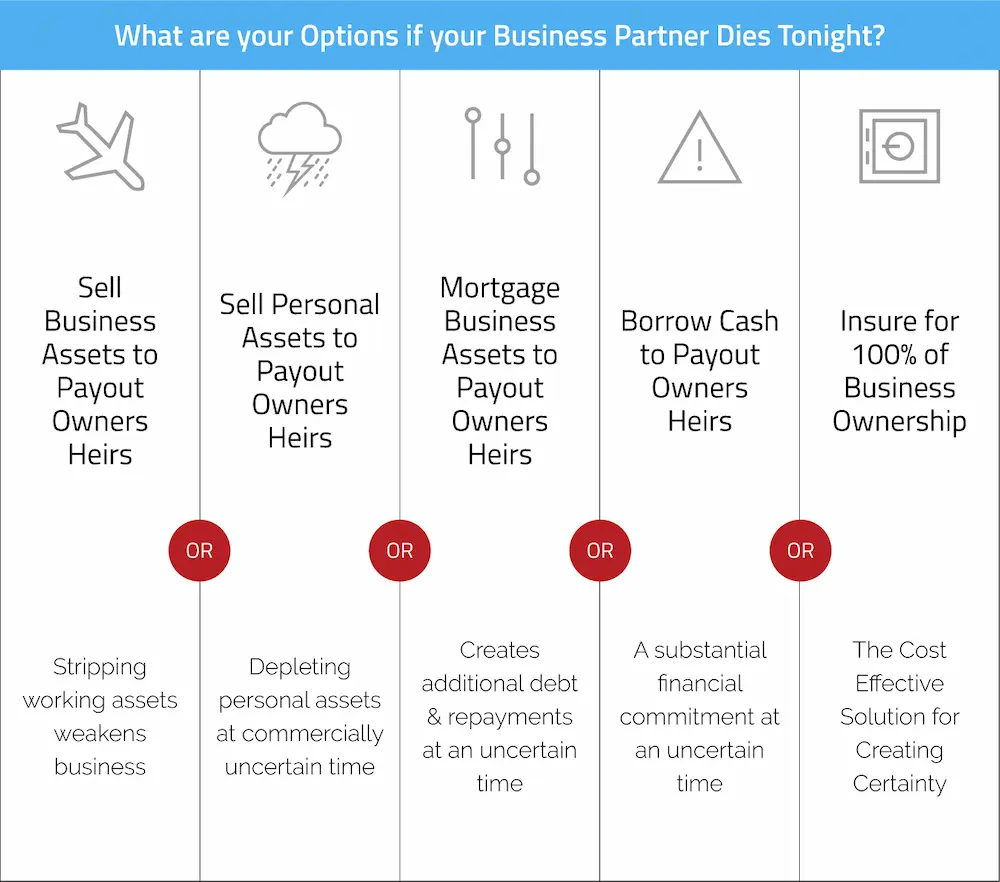 What are your options if your business partner died tonight