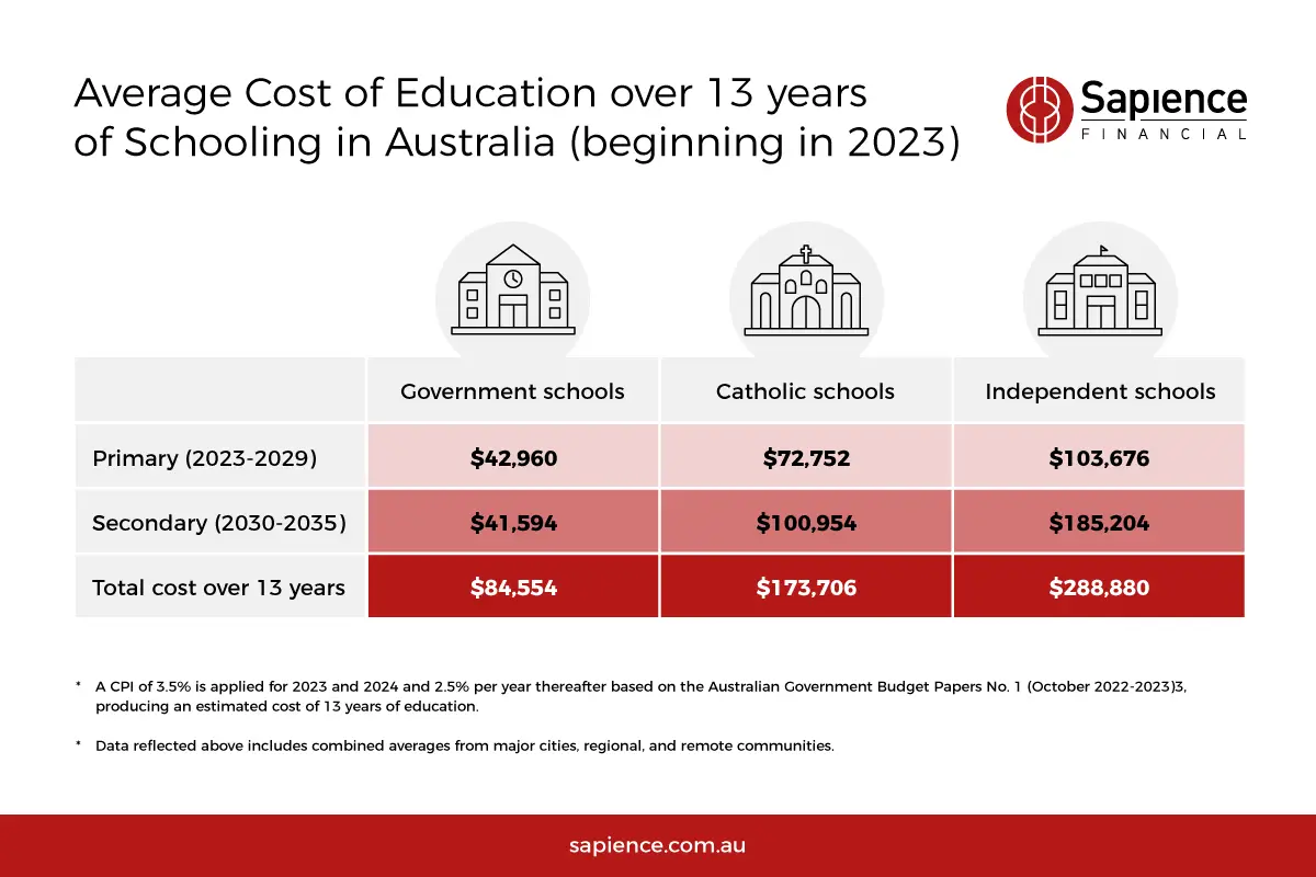 Chart showing total average cost of education in Australia
