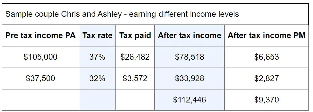 table percentage based budgeting Chris and Ashley sapience financial